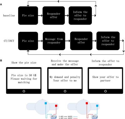 Uncertainty Modulates the Effect of Transcranial Stimulation Over the Right Dorsolateral Prefrontal Cortex on Decision-Making Under Threat